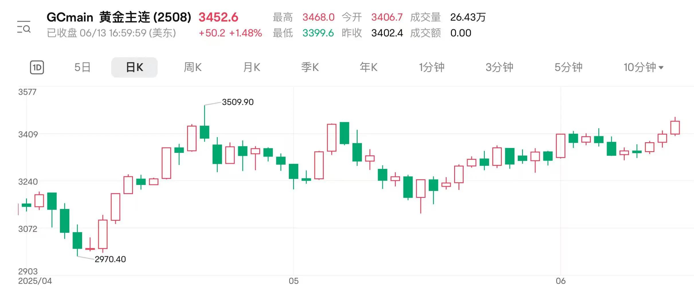 地缘扰动持续 国际金价连涨(🕍)三日逼近前高